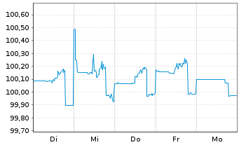 Chart Deutsche Bank AG, London Br. Notes v.2014(2024) - 1 semaine