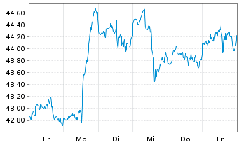 Chart Devon Energy Corp. - 1 Week