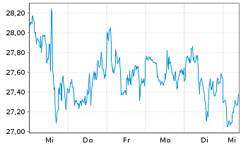 Chart Devon Energy Corp. - 1 Week