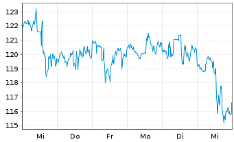 Chart Diamondback Energy Inc. - 1 Week