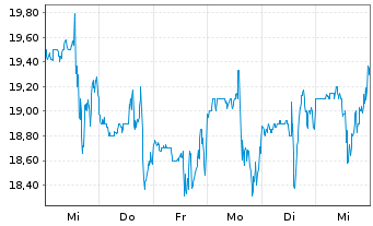 Chart Dianthus Therapeutics Inc. - 1 semaine