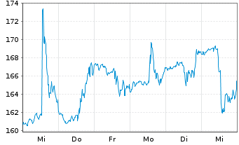 Chart Dick's Sporting Goods Inc. - 1 semaine