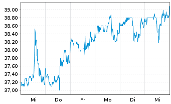 Chart Diebold Nixdorf Inc. - 1 semaine