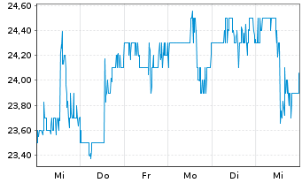 Chart Digi International Inc. - 1 semaine