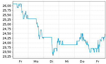 Chart Digimarc Corp. - 1 Week