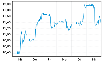 Chart Digimarc Corp. - 1 semaine