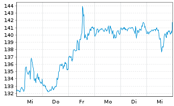 Chart Digital Realty Trust Inc. - 1 semaine