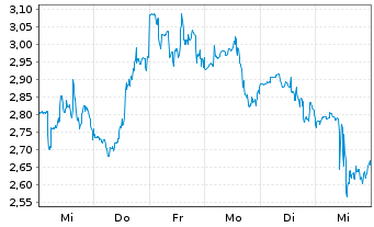 Chart Digital Turbine Inc. - 1 semaine