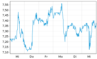 Chart DigitalBridge Group Inc. - 1 Week