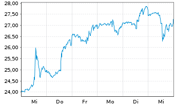 Chart DigitalOcean Holdings Inc. - 1 semaine