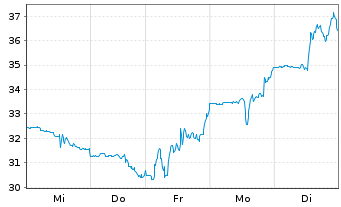 Chart DigitalOcean Holdings Inc. - 1 Woche