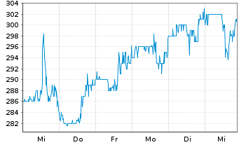 Chart Dillards Inc.Cl.A - 1 Week