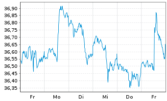 Chart Dimensional ETF-US Mark.Val. - 1 Woche