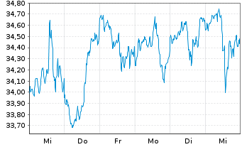 Chart Dimensional ETF-US Mark.Val. - 1 Woche