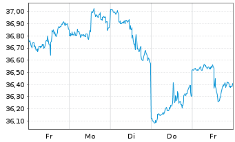Chart Dimensional ETF-US Mark.Val. - 1 semaine