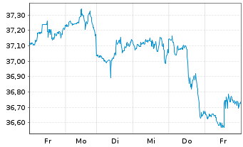 Chart Dimensional ETF-US Mark.Val. - 1 Week