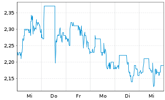 Chart Dingdong (Cayman) Ltd. 2ADRs 3Cl.A - 1 Week