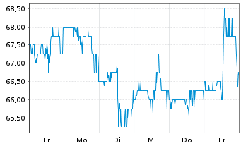 Chart Diodes Inc. - 1 Week