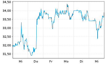 Chart Diodes Inc. - 1 Week