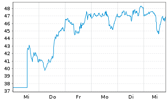 Chart Dir.Shs ETF T.-D.Da.T.Bull 3X - 1 Woche