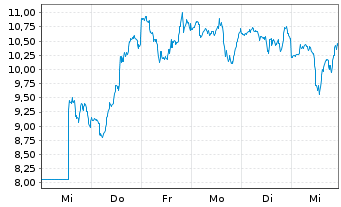 Chart Dir.Shs ETF T.-Daily Sem.B.3x - 1 Week