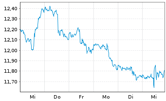 Chart Dir.Sh.ETF T.-D.D.7-10Y.T.B.3X - 1 Woche