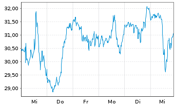 Chart Dir.Shs ETF-D.D.MidCap Bull 3X - 1 Week