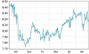 Chart Dir.Shs ETF T.-D.Dail.R.E.B.3x - 1 Week