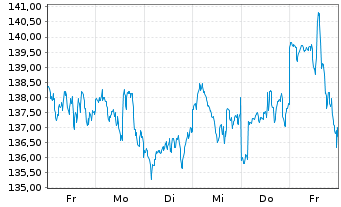 Chart Dir.ETF T.-D.Dly S&P500 Bull3X - 1 Week