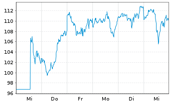 Chart Dir.ETF T.-D.Dly S&P500 Bull3X - 1 semaine