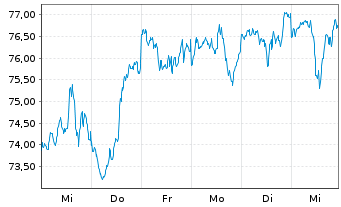 Chart Direx.Shs ETF-D.NASDAQ-100 EWI - 1 semaine