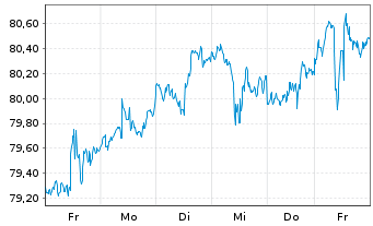 Chart Direx.Shs ETF-D.NASDAQ-100 EWI - 1 semaine