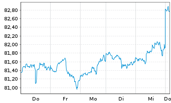Chart Direx.Shs ETF-D.NASDAQ-100 EWI - 1 Week