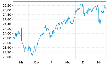 Chart Dir.Shs ETF T.-Daily FTSE Eur. - 1 Woche