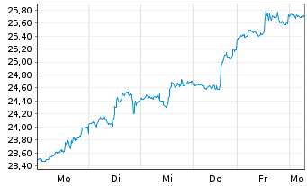 Chart Dir.Shs ETF T.-Daily FTSE Eur. - 1 semaine