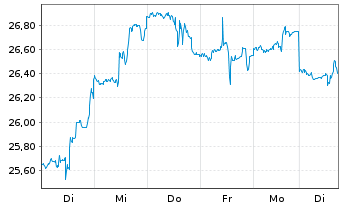 Chart Dir.Shs ETF T.-Daily FTSE Eur. - 1 Woche
