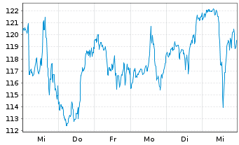 Chart Dir.Shs ETF T.-D.Da.Fi.Bull 3X - 1 Woche