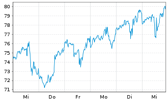 Chart Dir.Shs ETF T.-D.Dai.Heal.B.3x - 1 Week