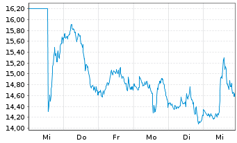 Chart Dir.Shs ETF T.-D.Da.S.Cp Be.3X - 1 Woche