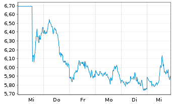 Chart Dir.ETF T.-D.Dly S&P500 Bear3X - 1 Week