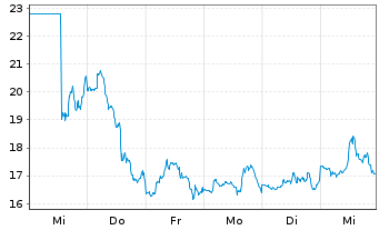 Chart Direxion Shs ETF T.-Dai.S.B.3x - 1 Woche