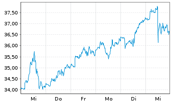 Chart DxnSETF-Dai.20+Yr Tr.Bl&Br 3XS - 1 Week