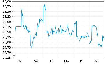 Chart Dir.Shs ETF-D.Dail.China B.3x - 1 semaine