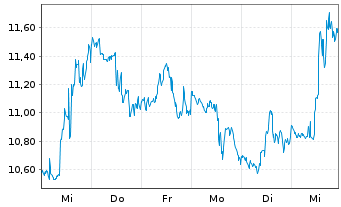 Chart Direxion Di.S&P O.&G.E.&P.B.3X - 1 Week