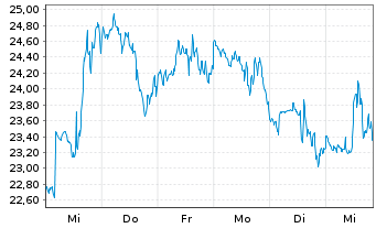 Chart Dir.Shs ETF-D.Dail.R.E.Bear 3x - 1 Week