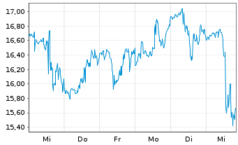 Chart Direxion D.S+P O.+G.E.&P.Bu.2X - 1 Woche