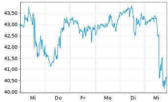 Chart Dir.Shs ETF T.-D.Da.En.Bull 3X - 1 Week