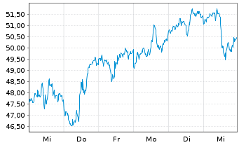 Chart Direxi.Sh.ETF T.-D.D.B.B.2x S. - 1 Woche