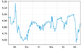 Chart Direxion Shs ETF T.-Dai.R.B.3x - 1 Week