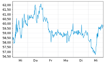 Chart Direx.Sh.ETF-D.J.Go.Mi.Id.B.2X - 1 Woche